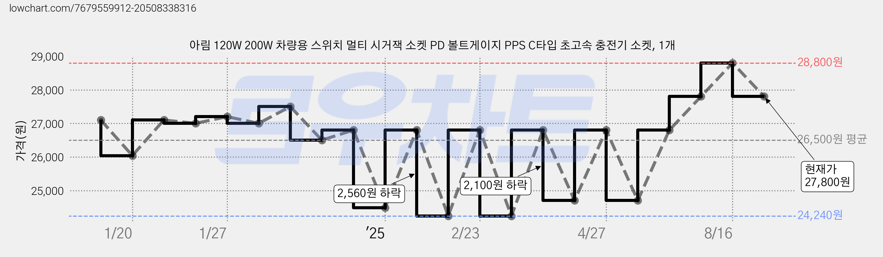 아림 120W 200W 차량용 스위치 멀티 시거잭 소켓 PD 볼트게이지 PPS C타입 초고속 충전기 소켓, 1개 가격 변동 차트, 현재가 27,800원, 관측 최저가 24,240원