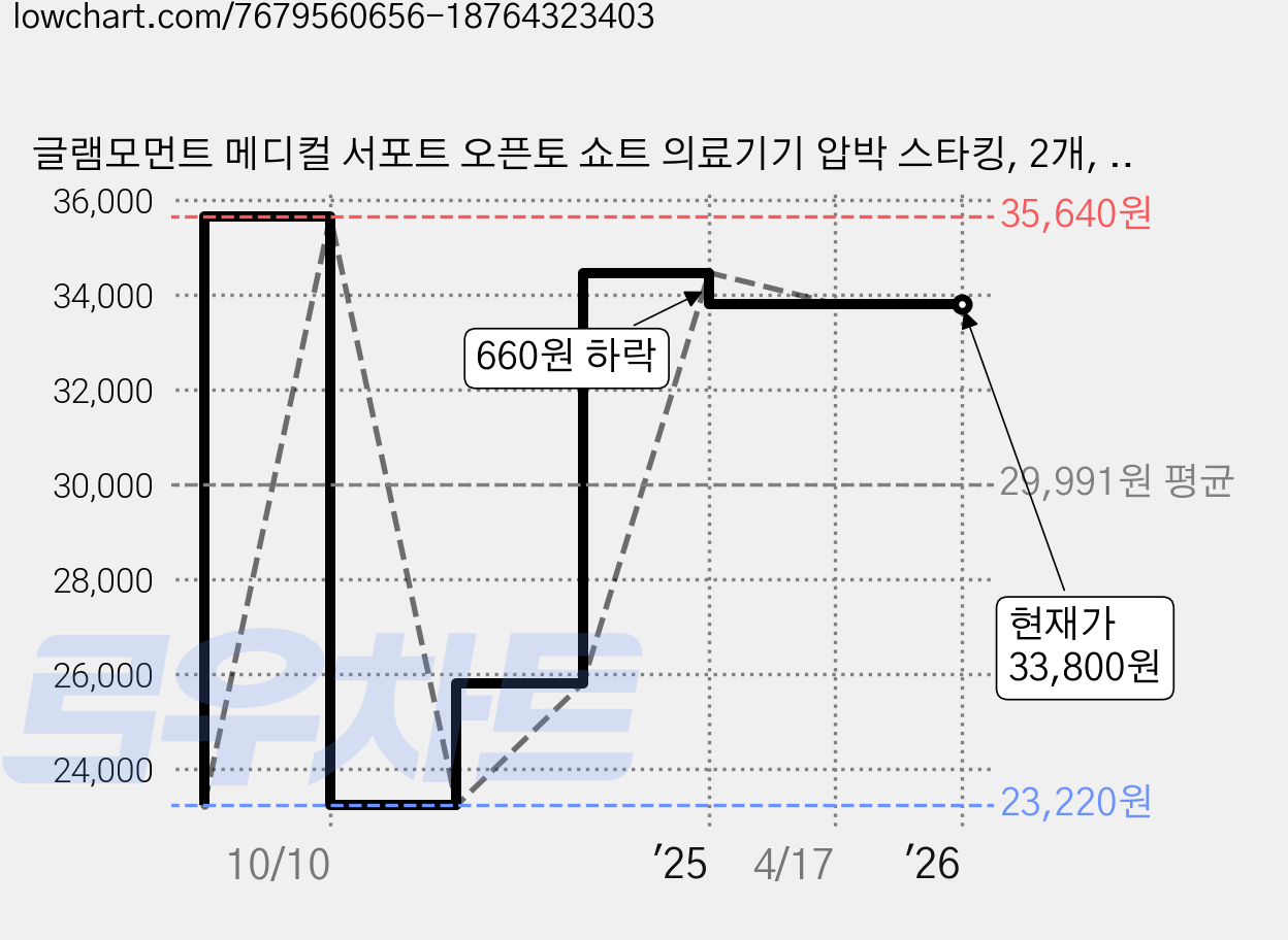글램모먼트 메디컬 서포트 오픈토 쇼트 의료기기 압박 스타킹, 2개, 종아리/무릎형 가격 변동 차트, 현재가 33,800원, 관측 최저가 23,220원