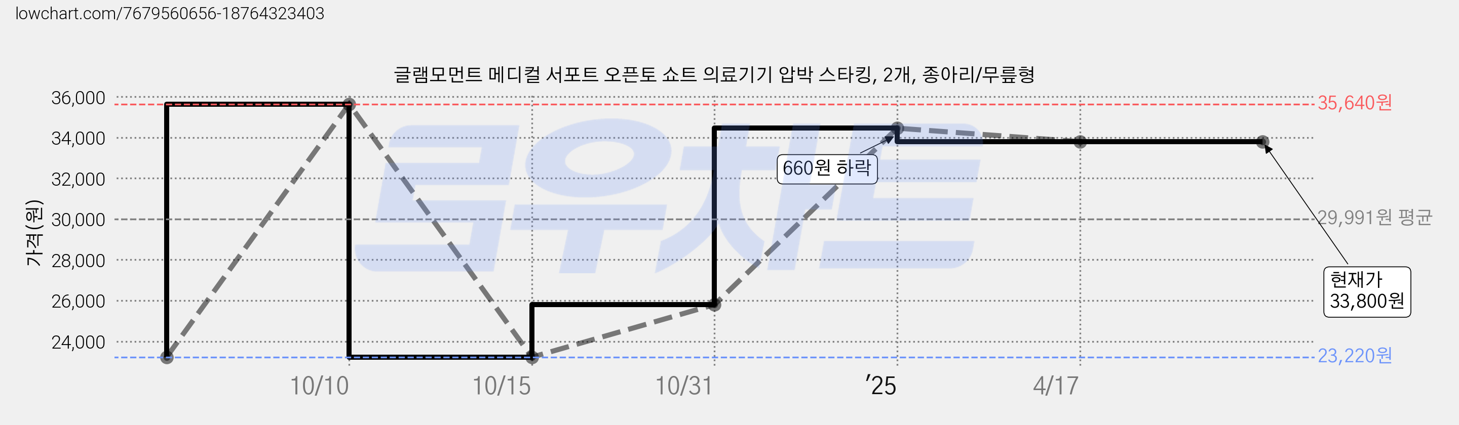 글램모먼트 메디컬 서포트 오픈토 쇼트 의료기기 압박 스타킹, 2개, 종아리/무릎형 가격 변동 차트, 현재가 33,800원, 관측 최저가 23,220원