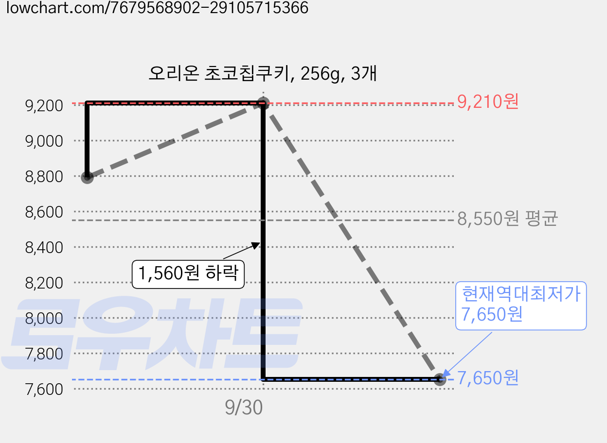 오리온 초코칩쿠키, 256g, 3개 가격 변동 차트, 현재가 7,650원, 역대최저가