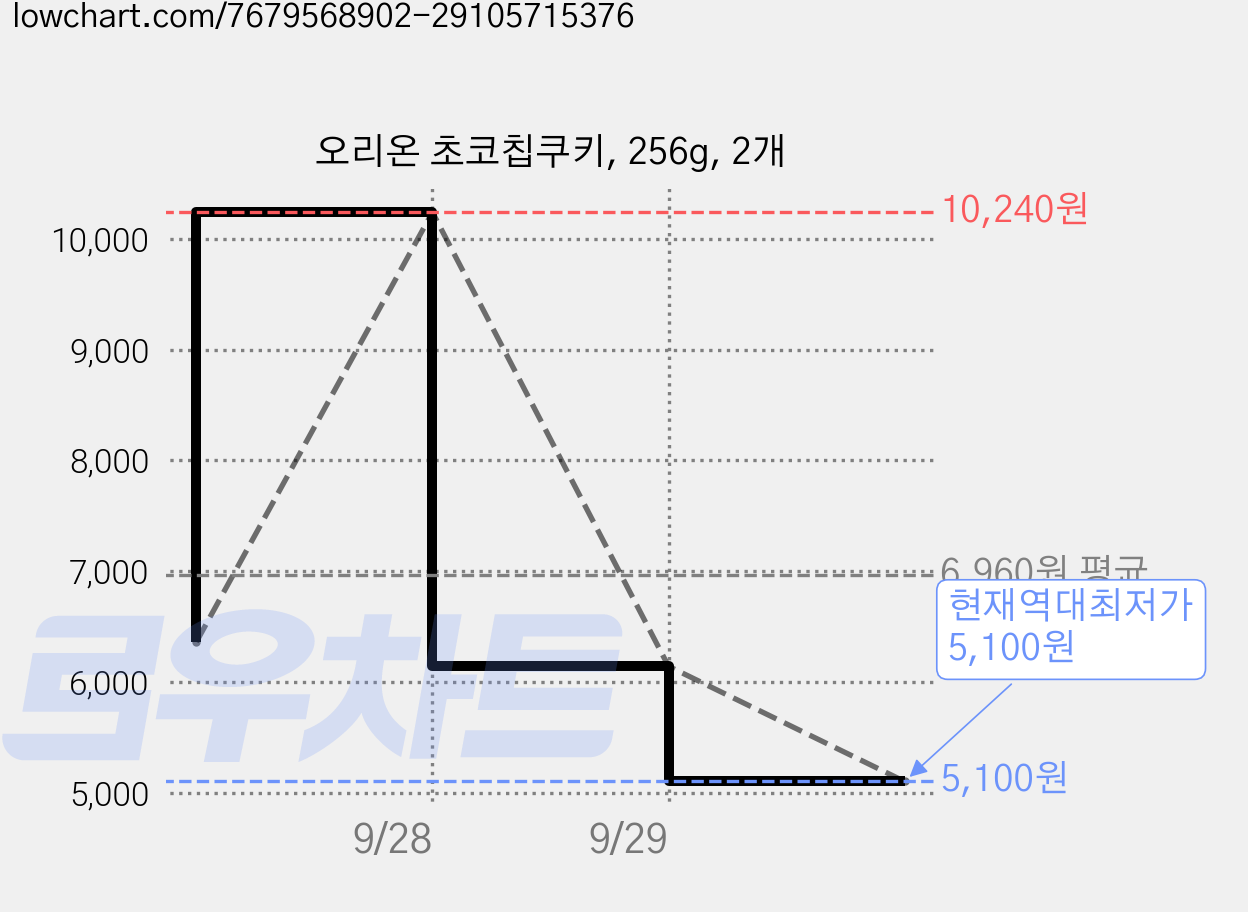 오리온 초코칩쿠키, 256g, 2개 가격 변동 차트, 현재가 5,100원, 역대최저가