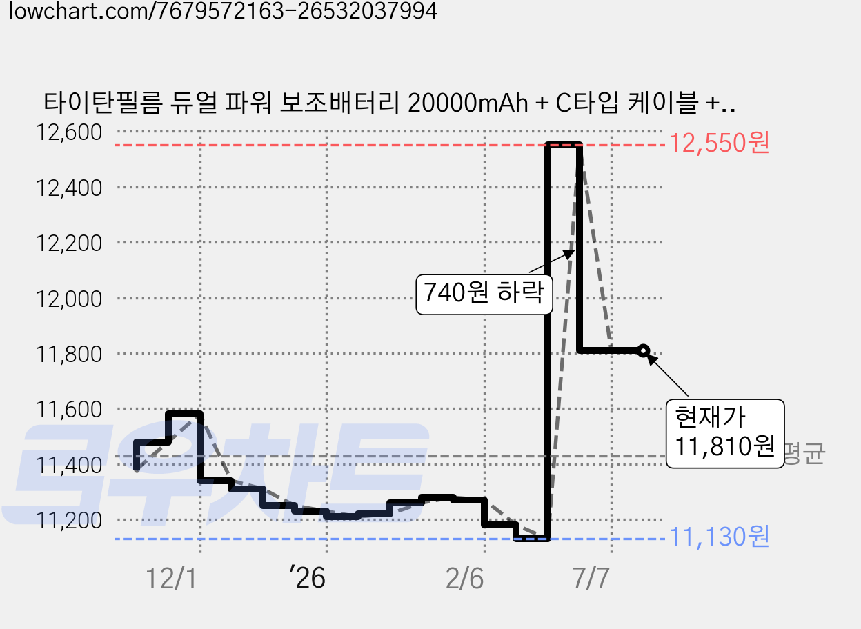 타이탄필름 듀얼 파워 보조배터리 20000mAh + C타입 케이블 + 8핀 젠더 세트, 화이트, KM-PB20C8 가격 변동 차트, 현재가 11,810원, 관측 최저가 11,130원