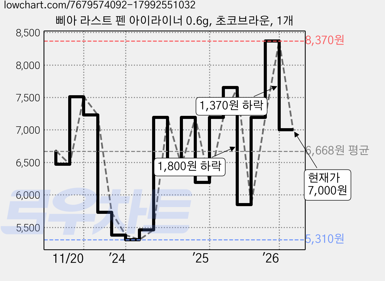 삐아 라스트 펜 아이라이너 0.6g, 초코브라운, 1개 가격 변동 차트, 현재가 7,000원, 관측 최저가 5,300원