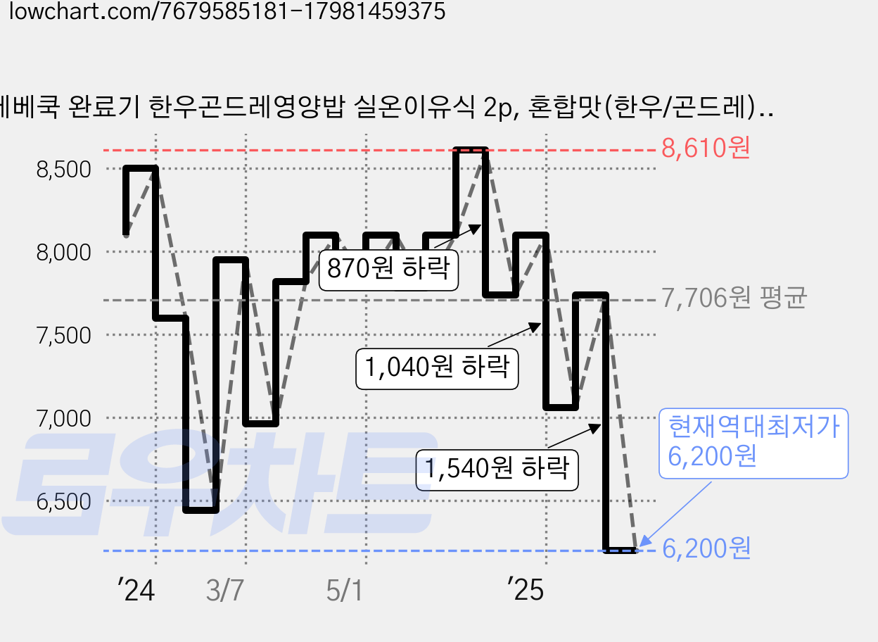 베베쿡 완료기 한우곤드레영양밥 실온이유식 2p, 혼합맛(한우/곤드레), 220g, 1개 가격 변동 차트, 현재가 6,200원, 역대최저가