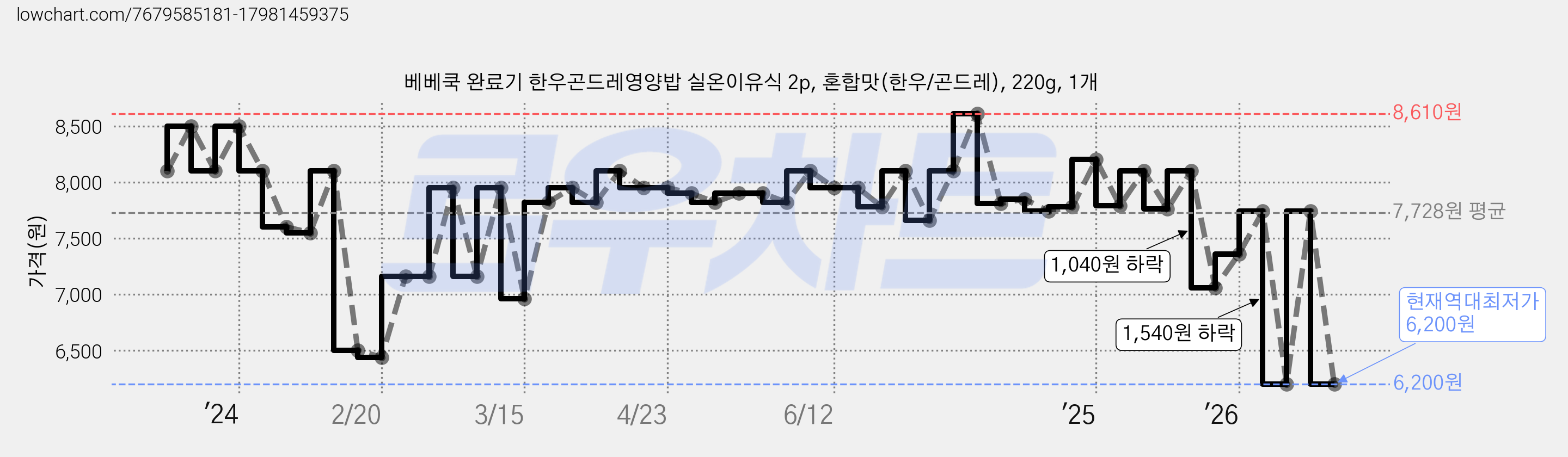 베베쿡 완료기 한우곤드레영양밥 실온이유식 2p, 혼합맛(한우/곤드레), 220g, 1개 가격 변동 차트, 현재가 6,200원, 역대최저가