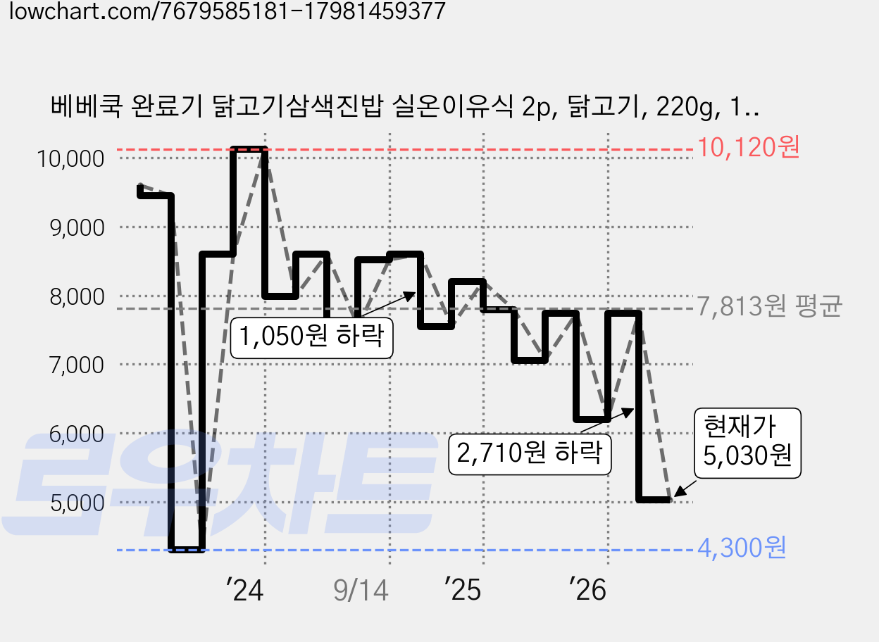 베베쿡 완료기 닭고기삼색진밥 실온이유식 2p, 닭고기, 220g, 1개 가격 변동 차트, 현재가 5,030원, 관측 최저가 4,300원