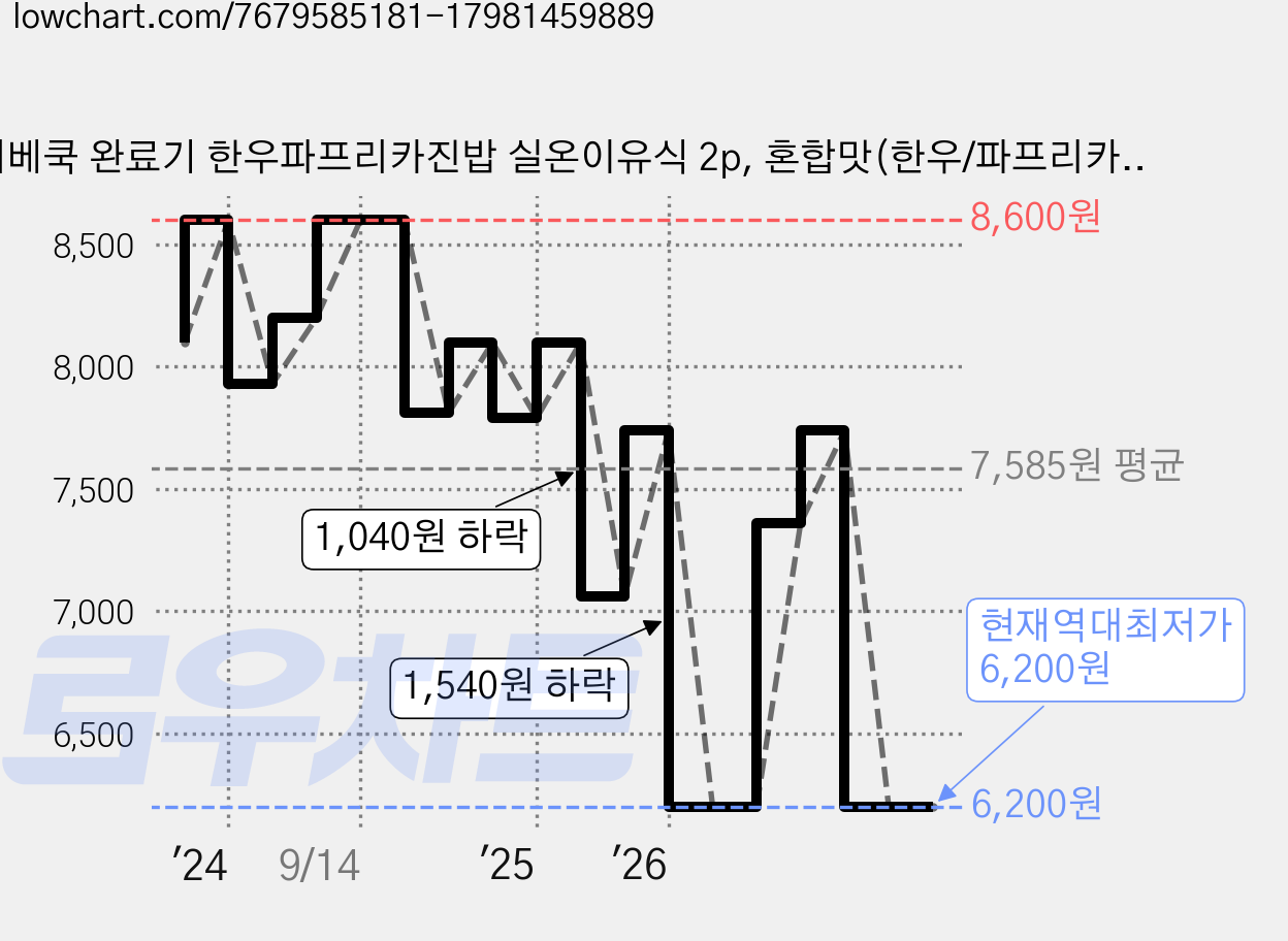 베베쿡 완료기 한우파프리카진밥 실온이유식 2p, 혼합맛(한우/파프리카), 220g, 1개 가격 변동 차트, 현재가 6,200원, 역대최저가