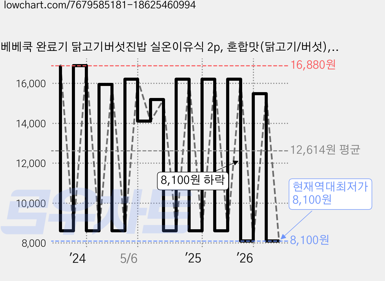 베베쿡 완료기 닭고기버섯진밥 실온이유식 2p, 혼합맛(닭고기/버섯), 220g, 2개 가격 변동 차트, 현재가 8,100원, 역대최저가