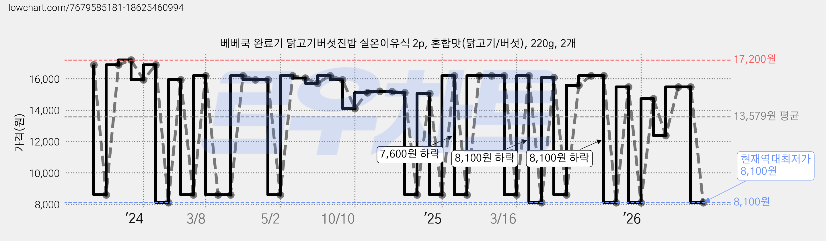베베쿡 완료기 닭고기버섯진밥 실온이유식 2p, 혼합맛(닭고기/버섯), 220g, 2개 가격 변동 차트, 현재가 8,100원, 역대최저가