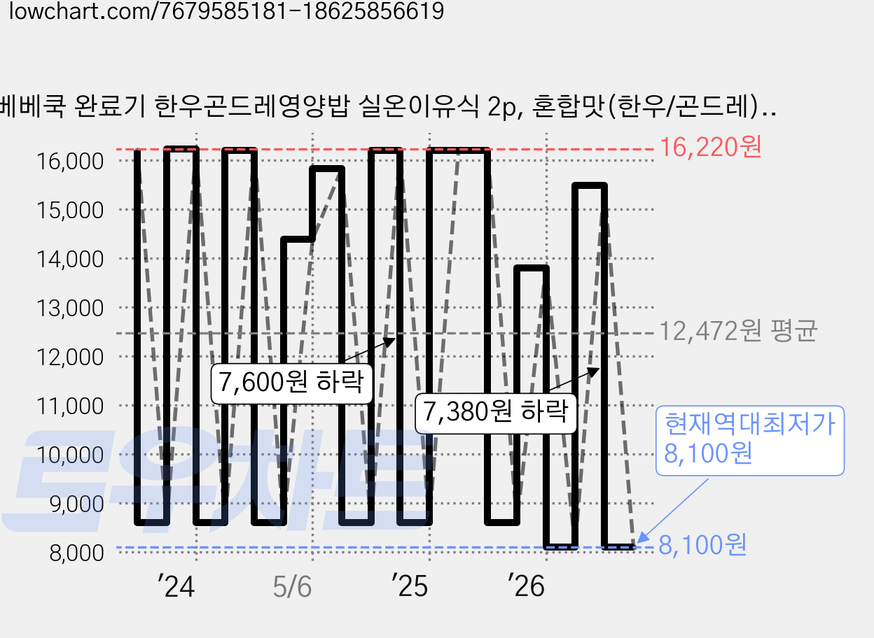 베베쿡 완료기 한우곤드레영양밥 실온이유식 2p, 혼합맛(한우/곤드레), 220g, 2개 가격 변동 차트, 현재가 9,580원, 관측 최저가 8,100원