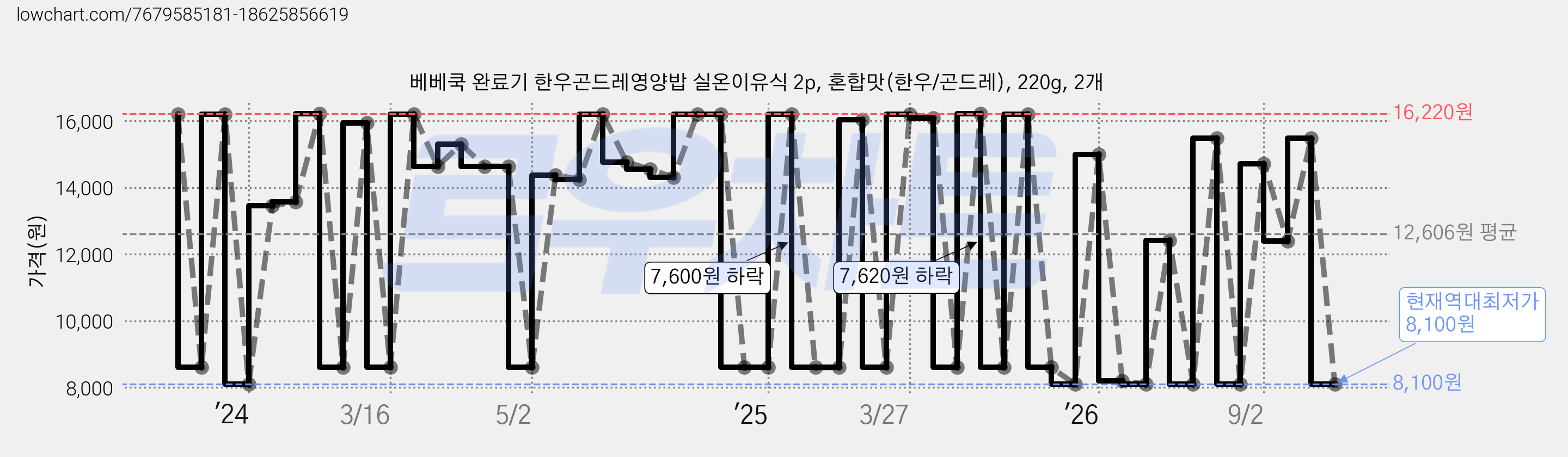 베베쿡 완료기 한우곤드레영양밥 실온이유식 2p, 혼합맛(한우/곤드레), 220g, 2개 가격 변동 차트, 현재가 9,580원, 관측 최저가 8,100원