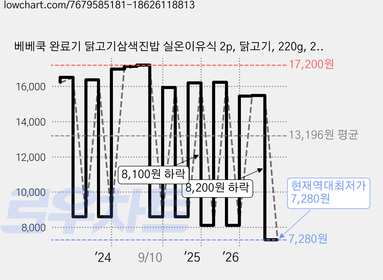 베베쿡 완료기 닭고기삼색진밥 실온이유식 2p, 닭고기, 220g, 2개 가격 변동 차트, 현재가 7,280원, 역대최저가