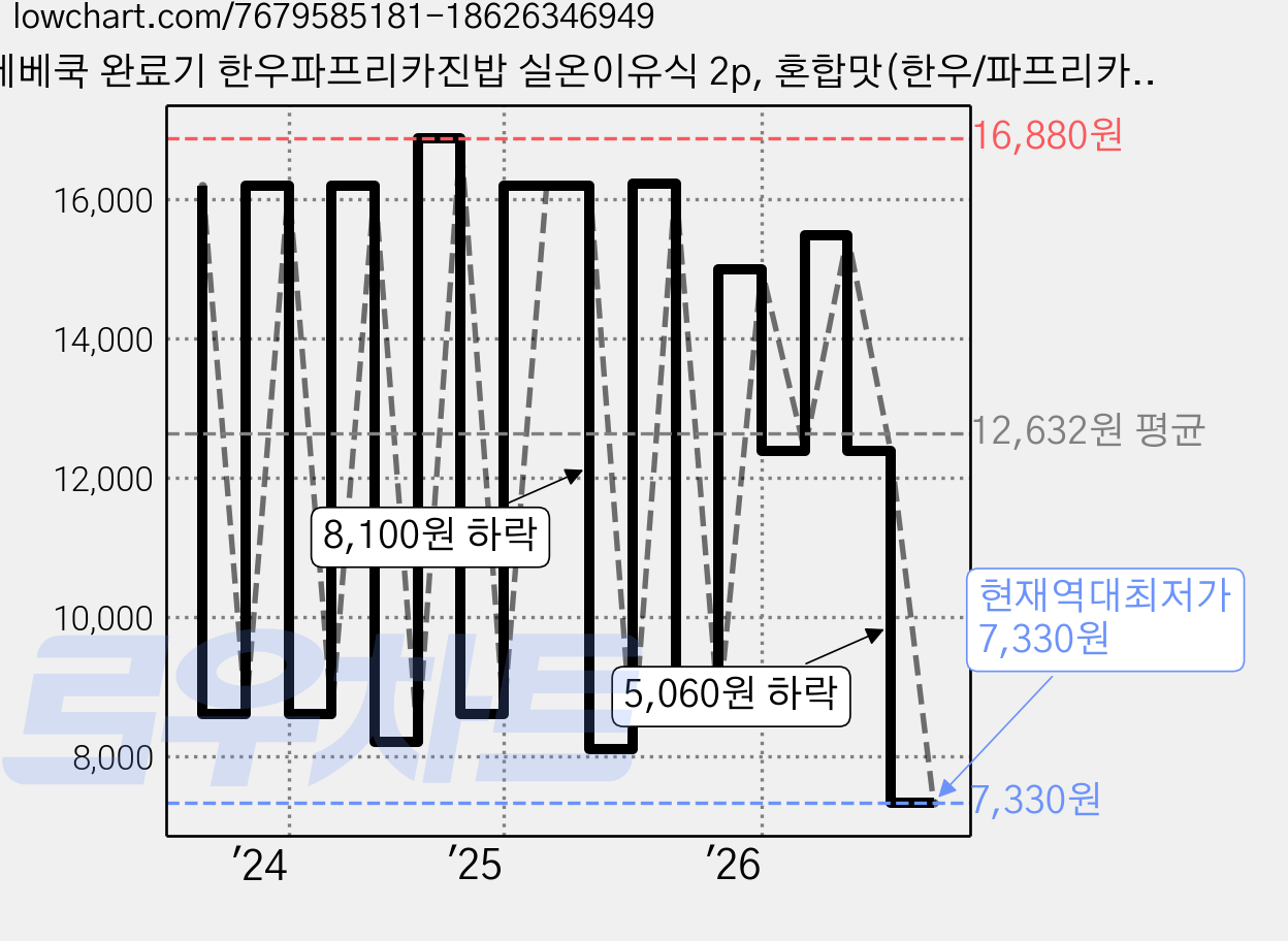 베베쿡 완료기 한우파프리카진밥 실온이유식 2p, 혼합맛(한우/파프리카), 220g, 2개 가격 변동 차트, 현재가 7,330원, 역대최저가