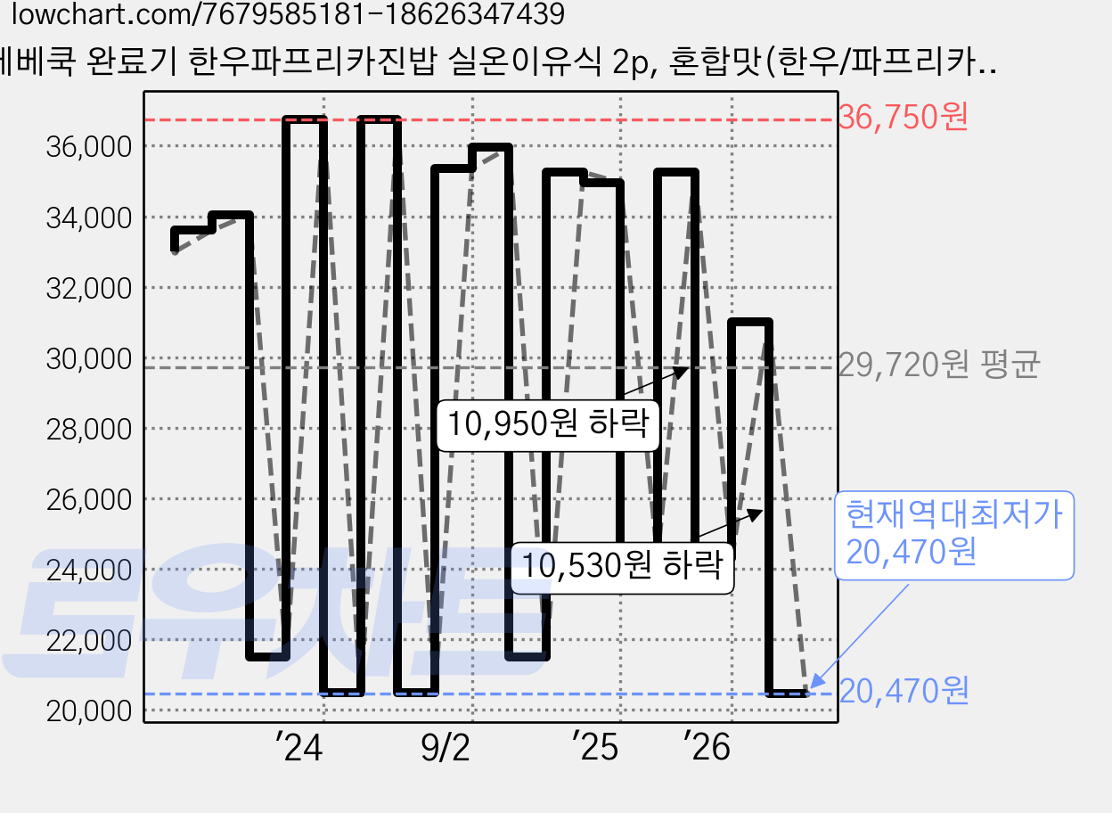 베베쿡 완료기 한우파프리카진밥 실온이유식 2p, 혼합맛(한우/파프리카), 220g, 5개 가격 변동 차트, 현재가 20,470원, 역대최저가