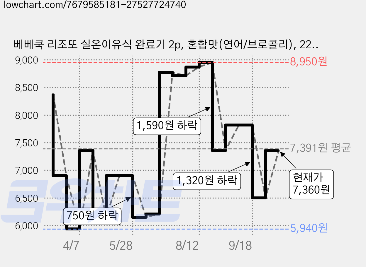 베베쿡 리조또 실온이유식 완료기 2p, 혼합맛(연어/브로콜리), 220g, 1개 가격 변동 차트, 현재가 7,360원, 관측 최저가 5,940원