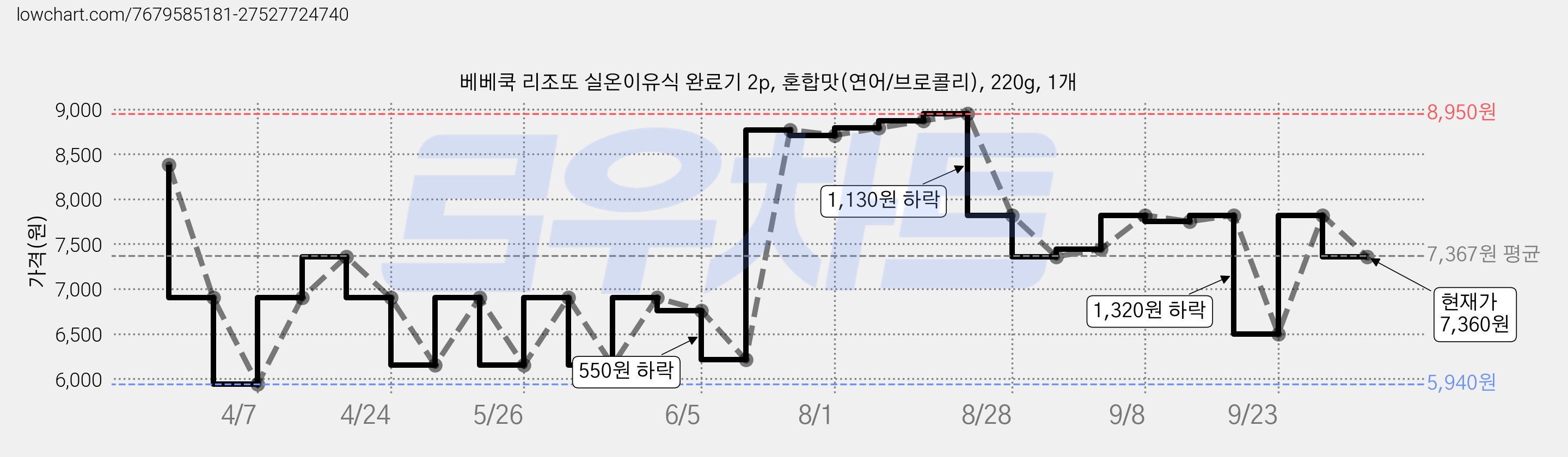 베베쿡 리조또 실온이유식 완료기 2p, 혼합맛(연어/브로콜리), 220g, 1개 가격 변동 차트, 현재가 7,360원, 관측 최저가 5,940원