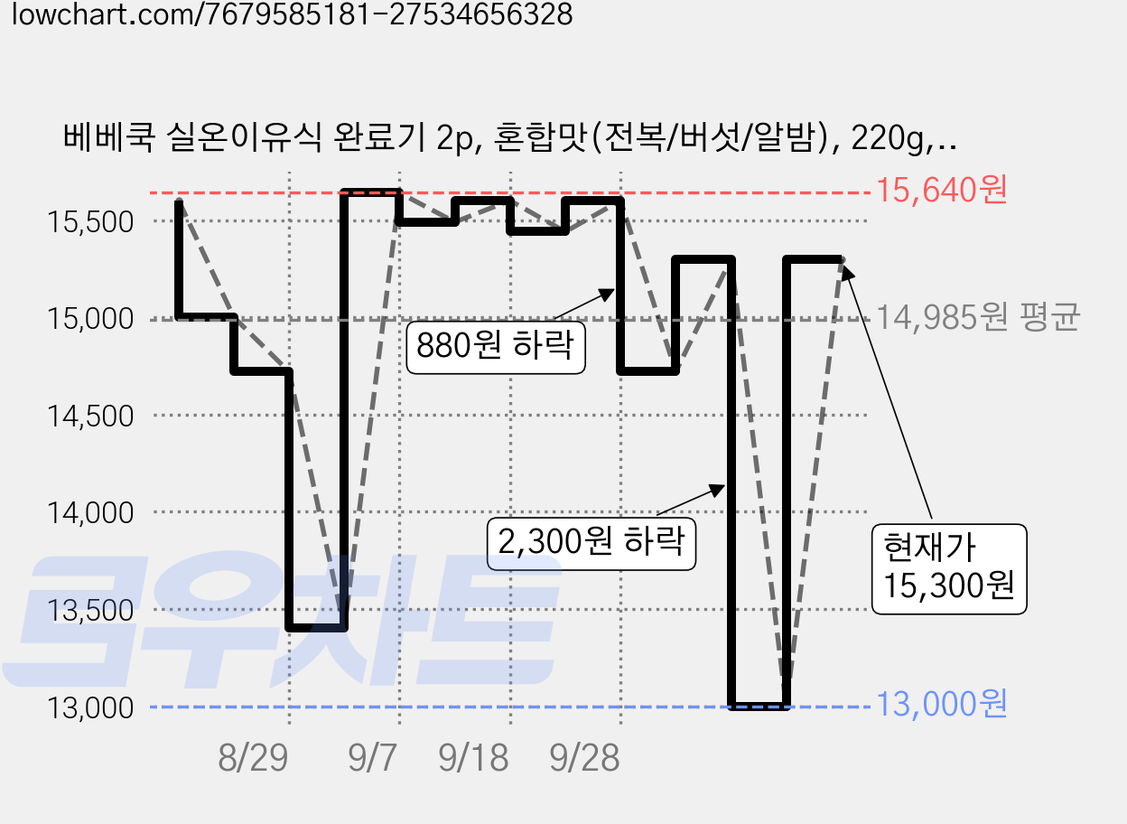 베베쿡 실온이유식 완료기 2p, 혼합맛(전복/버섯/알밤), 220g, 2개 가격 변동 차트, 현재가 13,000원, 역대최저가