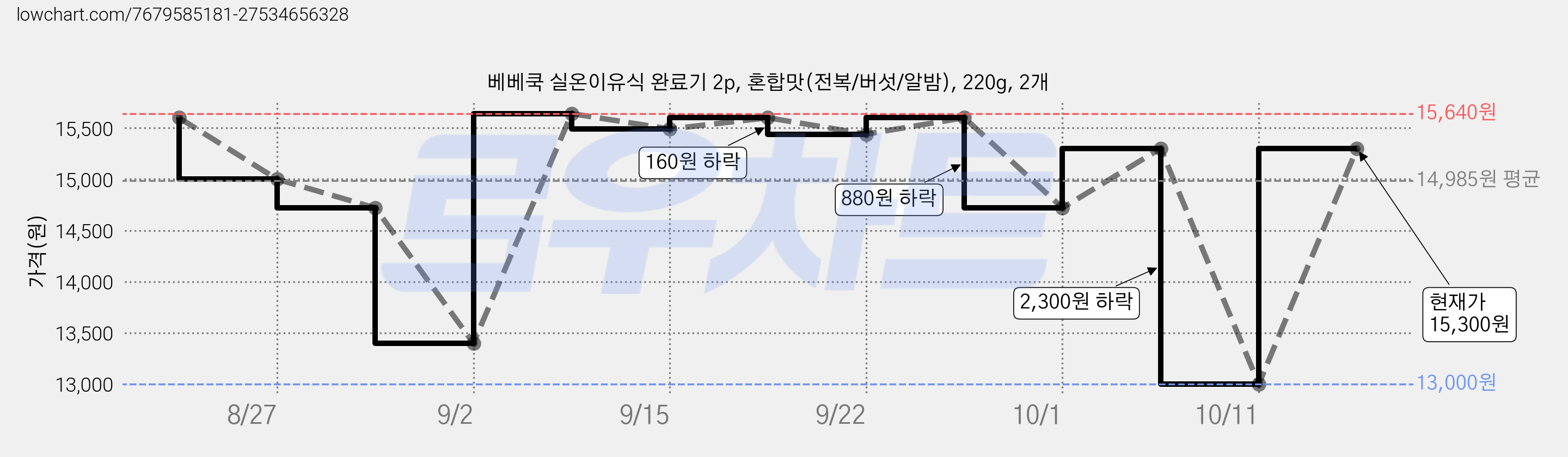 베베쿡 실온이유식 완료기 2p, 혼합맛(전복/버섯/알밤), 220g, 2개 가격 변동 차트, 현재가 13,000원, 역대최저가
