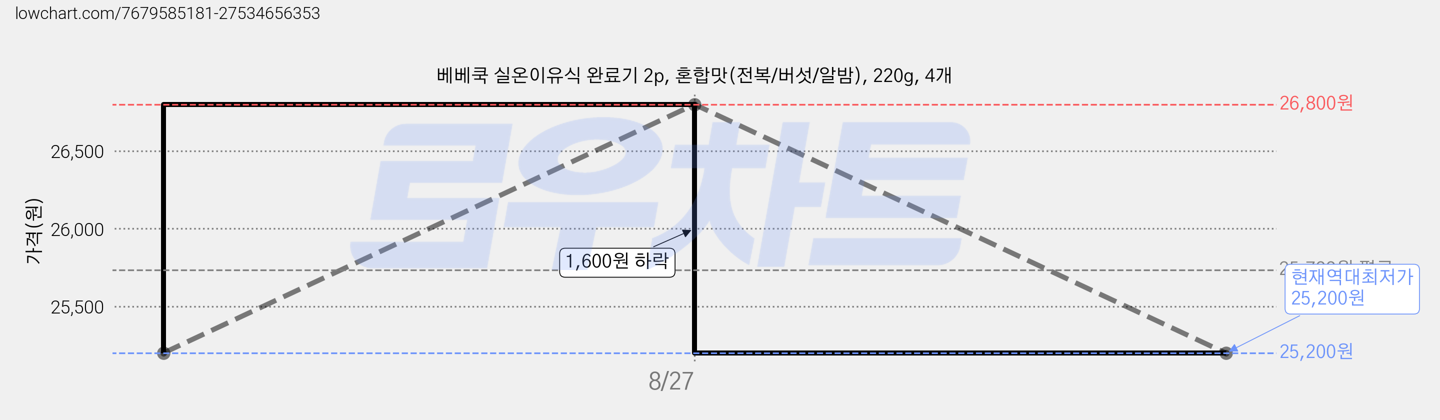 베베쿡 실온이유식 완료기 2p, 혼합맛(전복/버섯/알밤), 220g, 4개 가격 변동 차트, 현재가 25,200원, 역대최저가