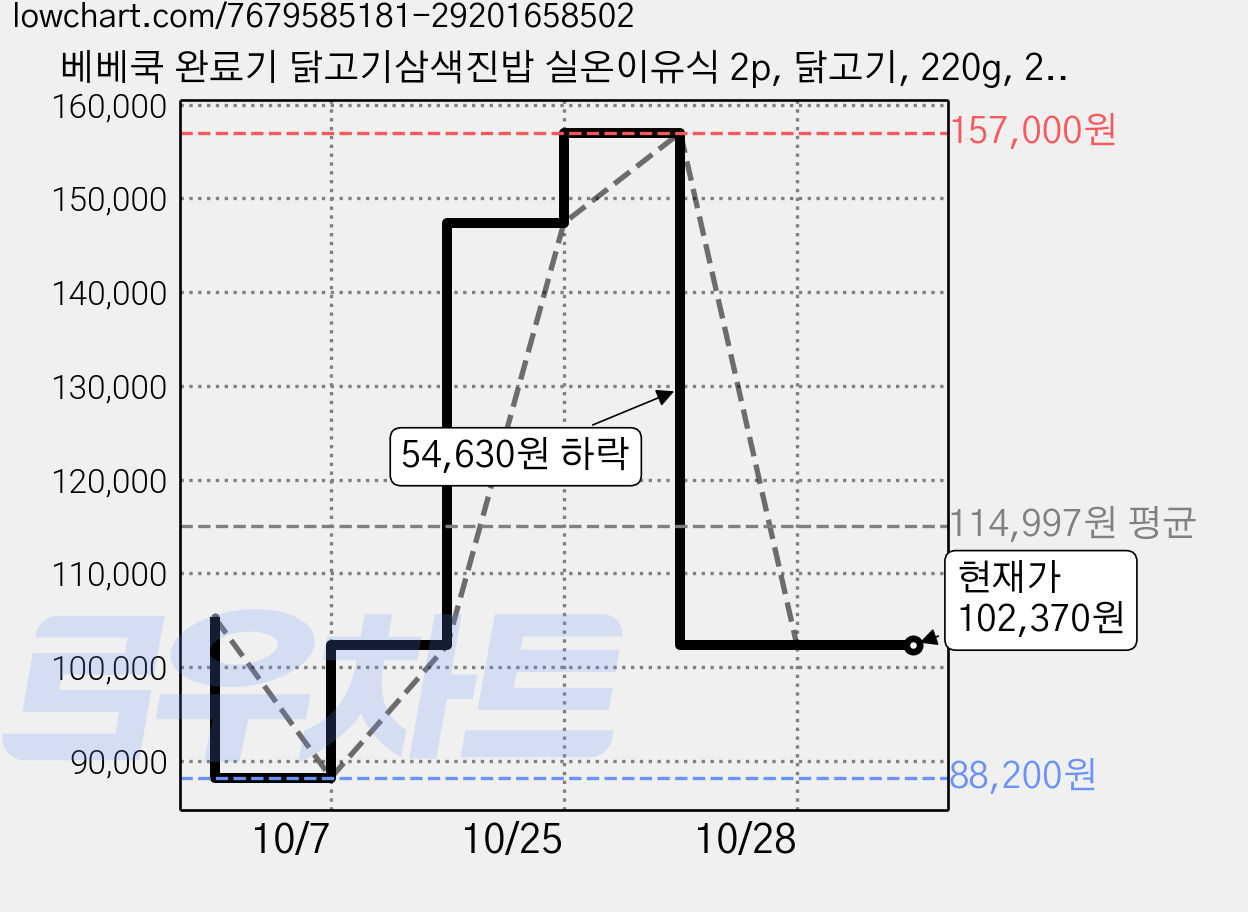 베베쿡 완료기 닭고기삼색진밥 실온이유식 2p, 닭고기, 220g, 25개 가격 변동 차트, 현재가 102,370원, 관측 최저가 88,200원