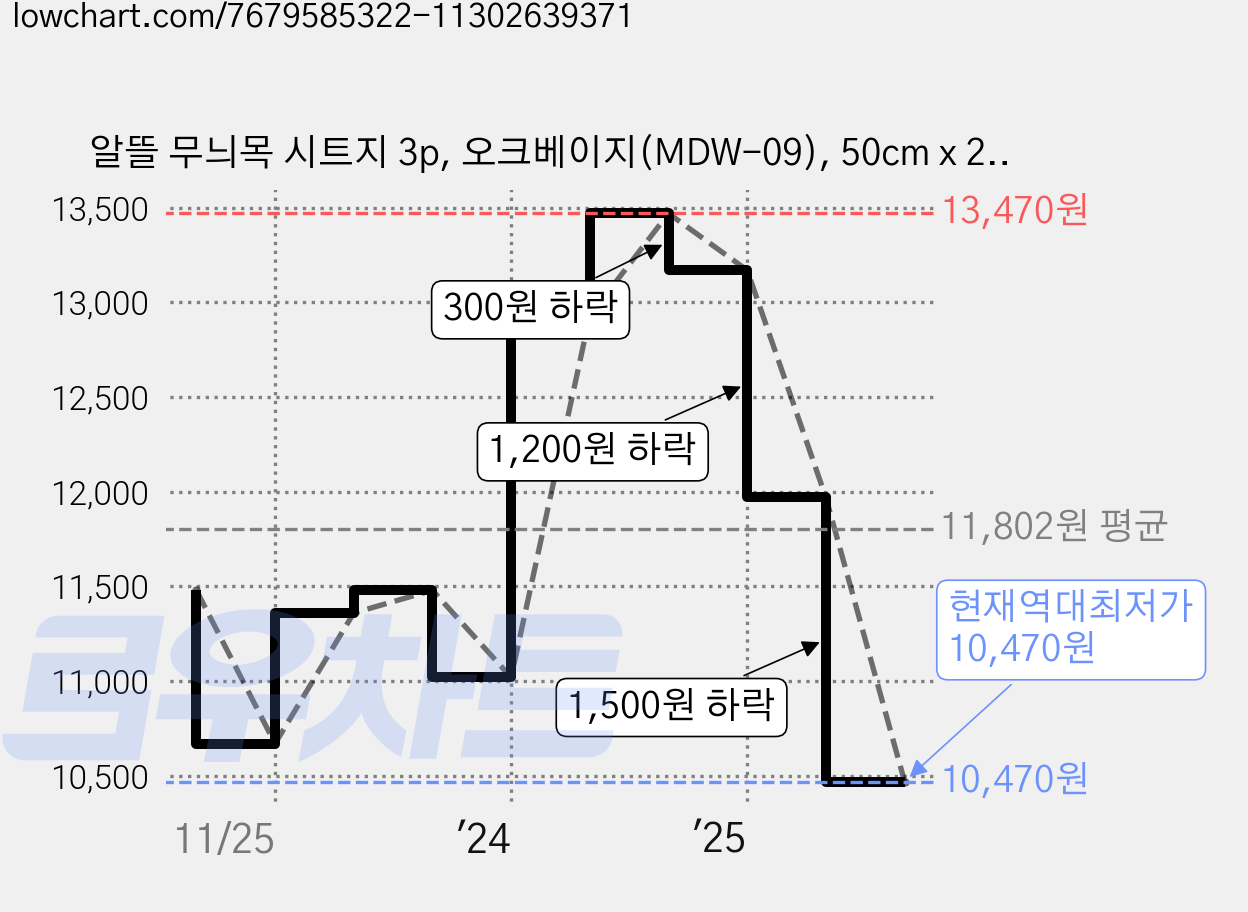 알뜰 무늬목 시트지 3p, 오크베이지(MDW-09), 50cm x 2m 가격 변동 차트, 현재가 10,470원, 역대최저가
