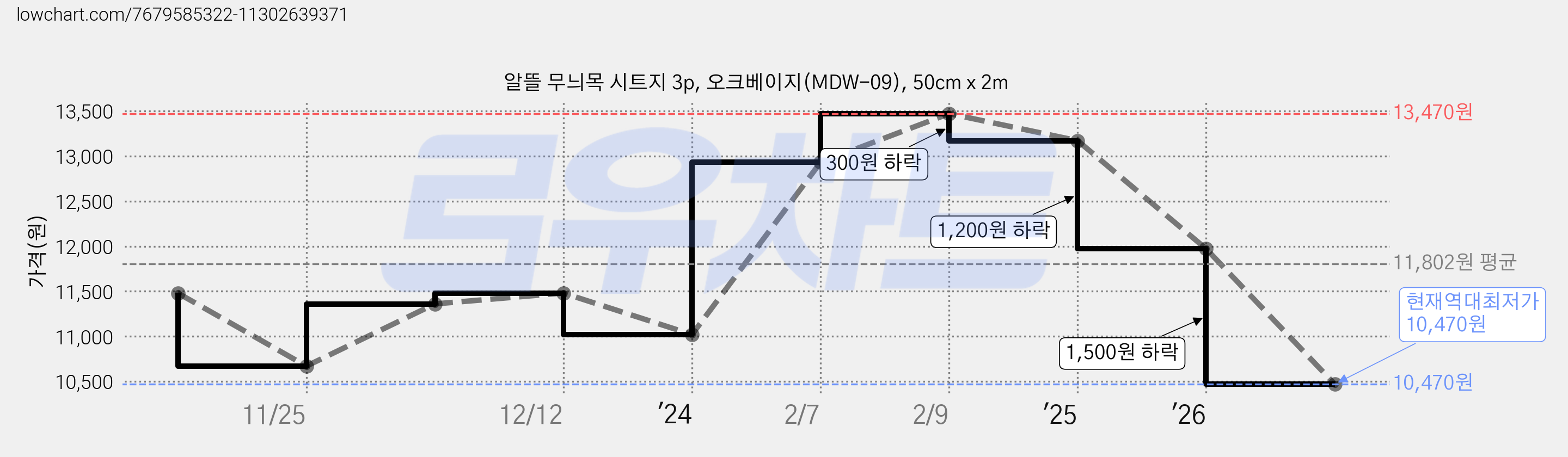 알뜰 무늬목 시트지 3p, 오크베이지(MDW-09), 50cm x 2m 가격 변동 차트, 현재가 10,470원, 역대최저가