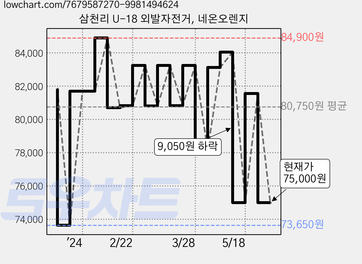 삼천리 U-18 외발자전거, 네온오렌지 가격 변동 차트, 현재가 75,000원, 관측 최저가 73,650원
