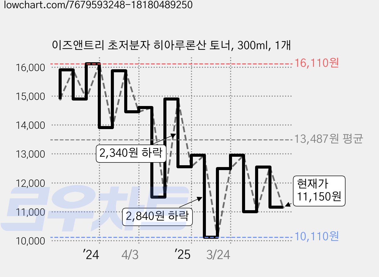 이즈앤트리 초저분자 히아루론산 토너, 300ml, 1개 가격 변동 차트, 현재가 11,150원, 관측 최저가 10,110원