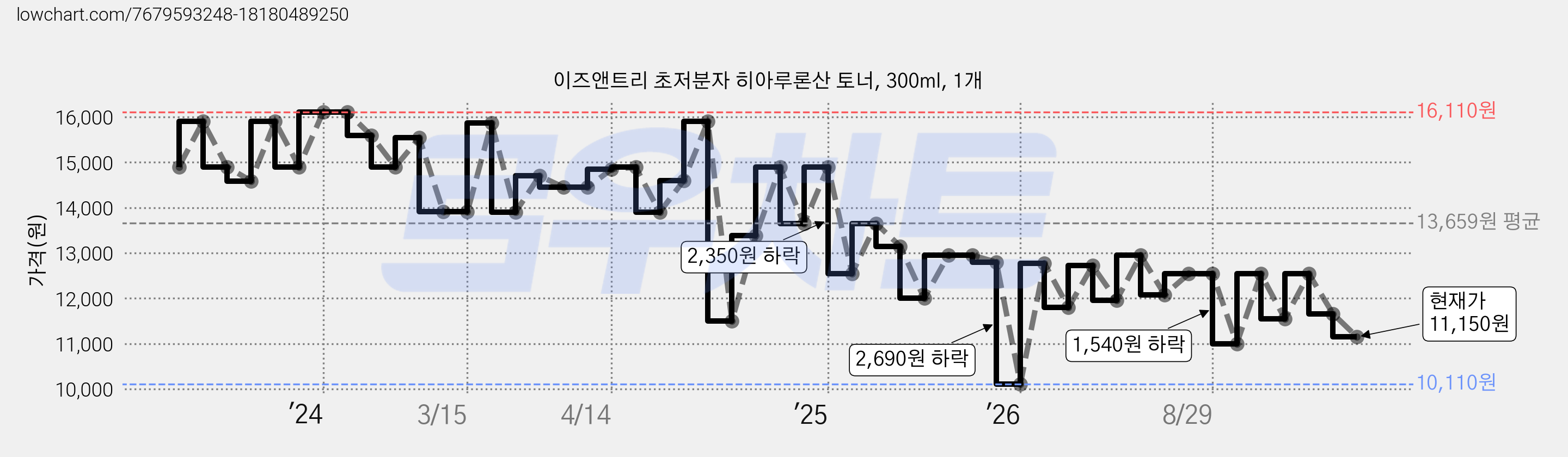 이즈앤트리 초저분자 히아루론산 토너, 300ml, 1개 가격 변동 차트, 현재가 11,150원, 관측 최저가 10,110원