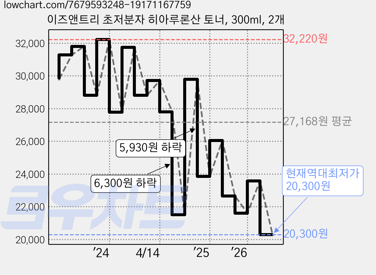 이즈앤트리 초저분자 히아루론산 토너, 300ml, 2개 가격 변동 차트, 현재가 20,300원, 역대최저가
