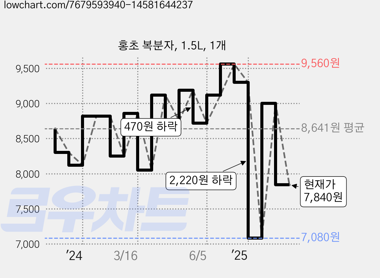 홍초 복분자, 1.5L, 1개 가격 변동 차트, 현재가 7,840원, 관측 최저가 7,080원