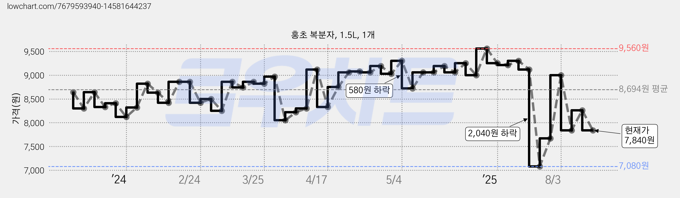 홍초 복분자, 1.5L, 1개 가격 변동 차트, 현재가 7,840원, 관측 최저가 7,080원