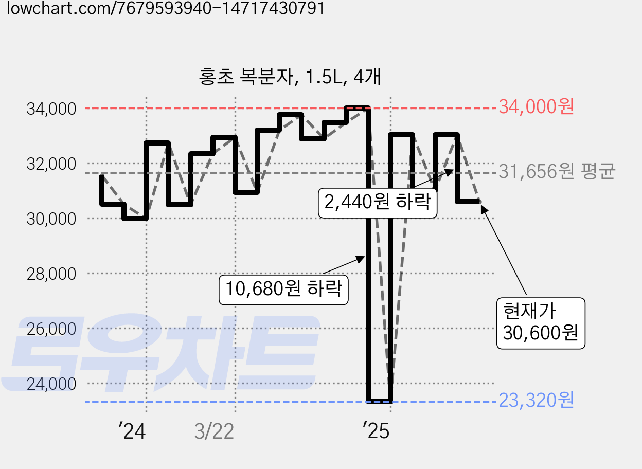 홍초 복분자, 1.5L, 4개 가격 변동 차트, 현재가 30,600원, 관측 최저가 23,320원