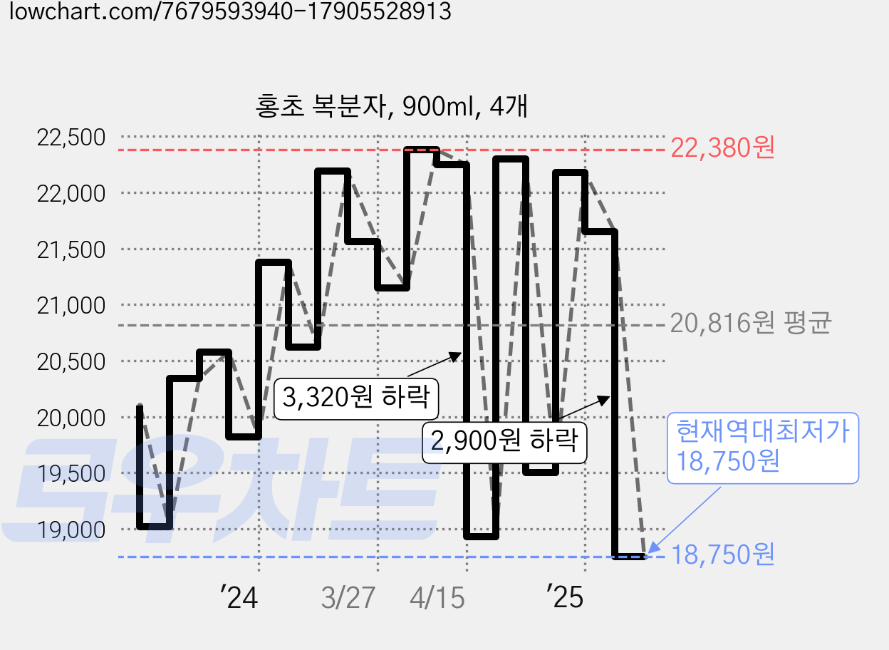 홍초 복분자, 900ml, 4개 가격 변동 차트, 현재가 18,750원, 역대최저가