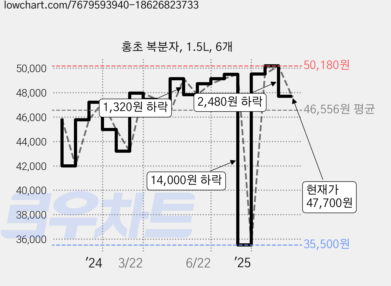 홍초 복분자, 1.5L, 6개 가격 변동 차트, 현재가 47,700원, 관측 최저가 35,500원