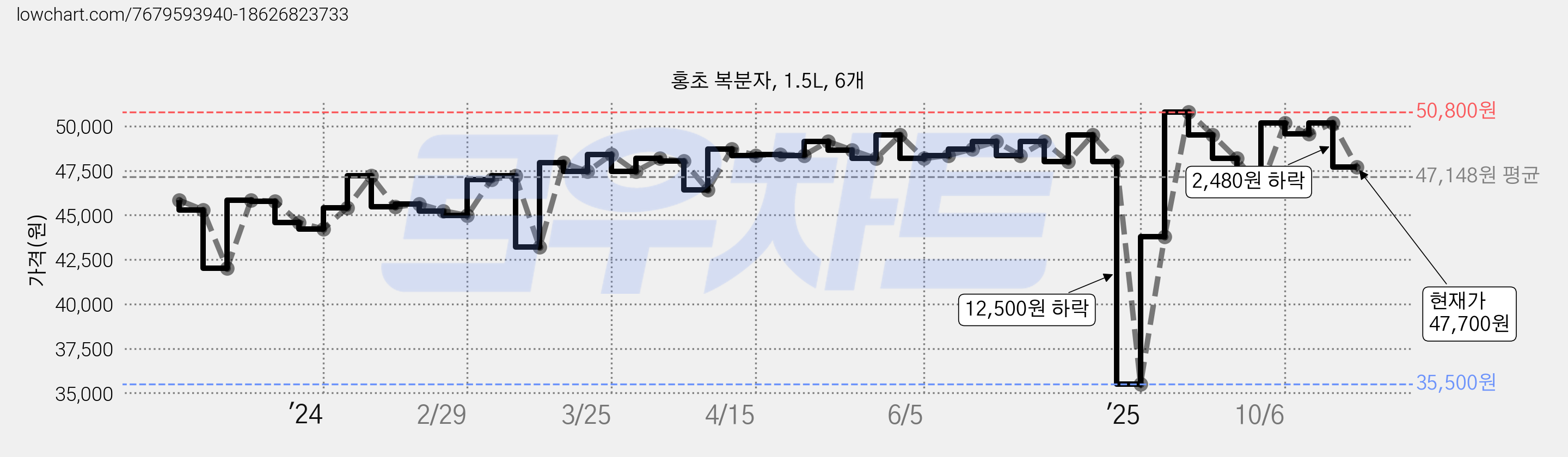 홍초 복분자, 1.5L, 6개 가격 변동 차트, 현재가 47,700원, 관측 최저가 35,500원