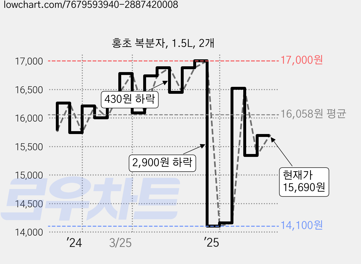홍초 복분자, 1.5L, 2개 가격 변동 차트, 현재가 15,690원, 관측 최저가 14,100원