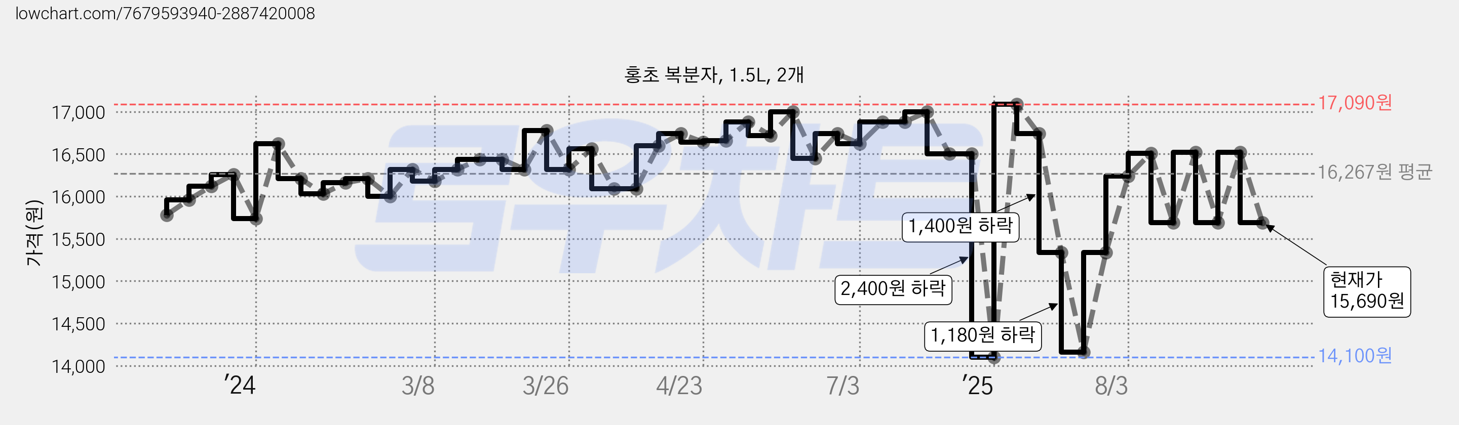 홍초 복분자, 1.5L, 2개 가격 변동 차트, 현재가 15,690원, 관측 최저가 14,100원
