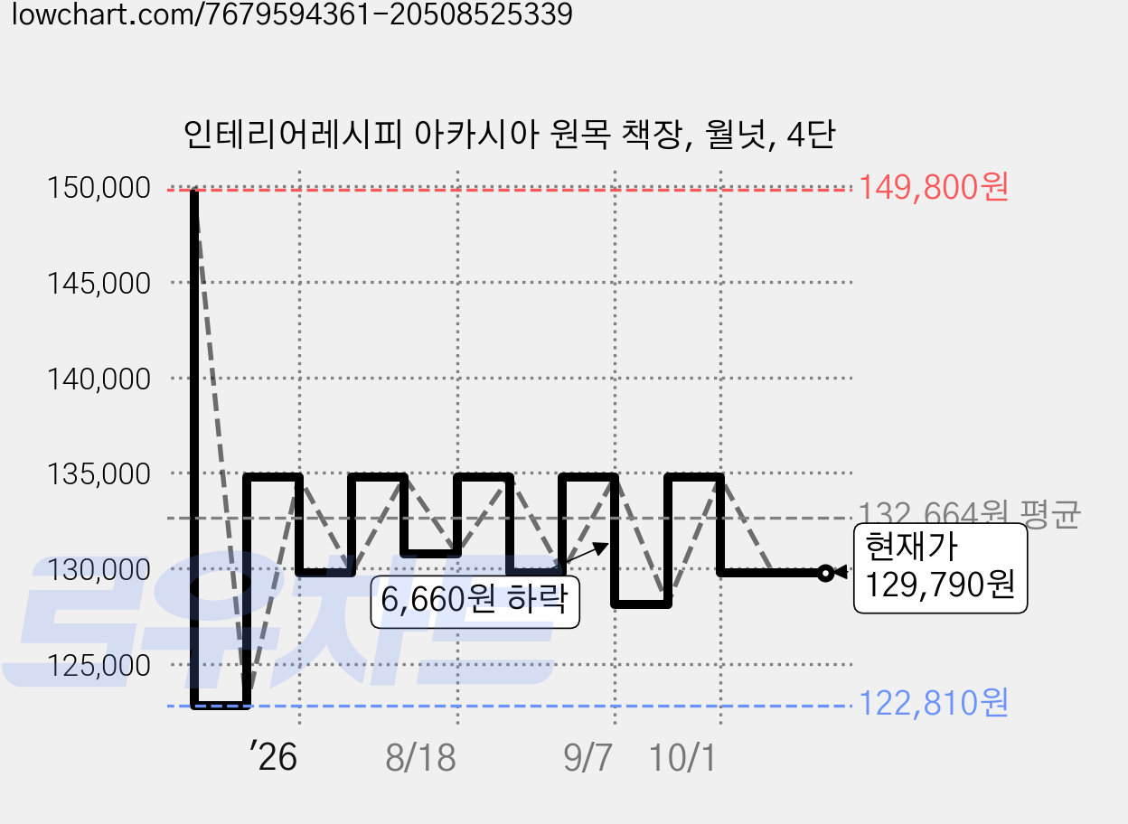 인테리어레시피 아카시아 원목 책장, 월넛, 4단 가격 변동 차트, 현재가 129,790원, 관측 최저가 122,810원