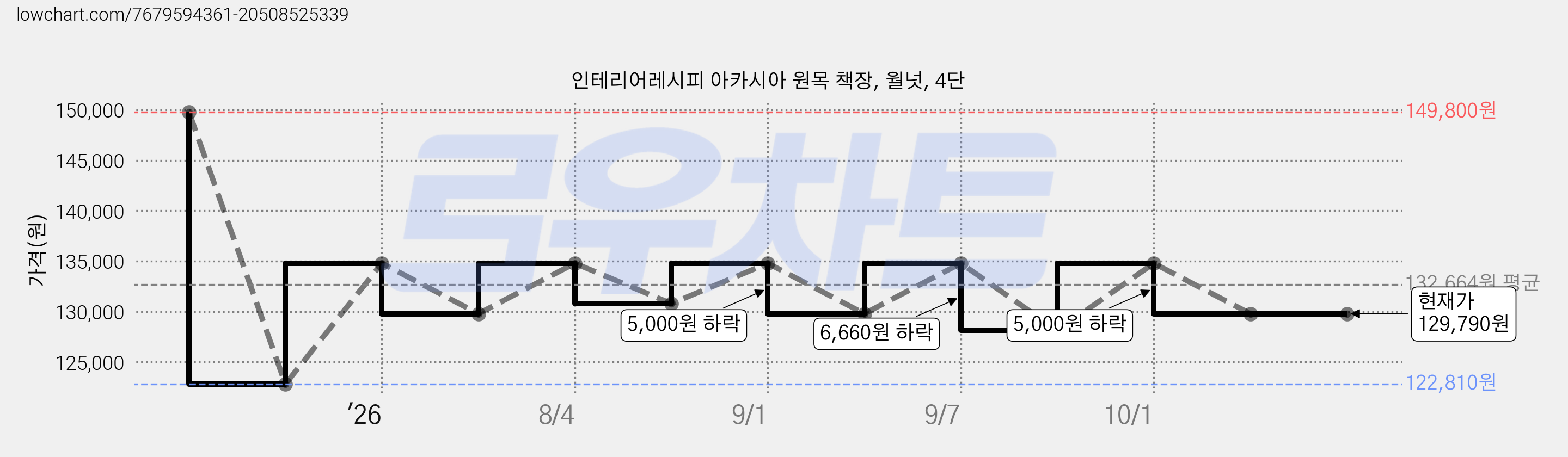 인테리어레시피 아카시아 원목 책장, 월넛, 4단 가격 변동 차트, 현재가 129,790원, 관측 최저가 122,810원