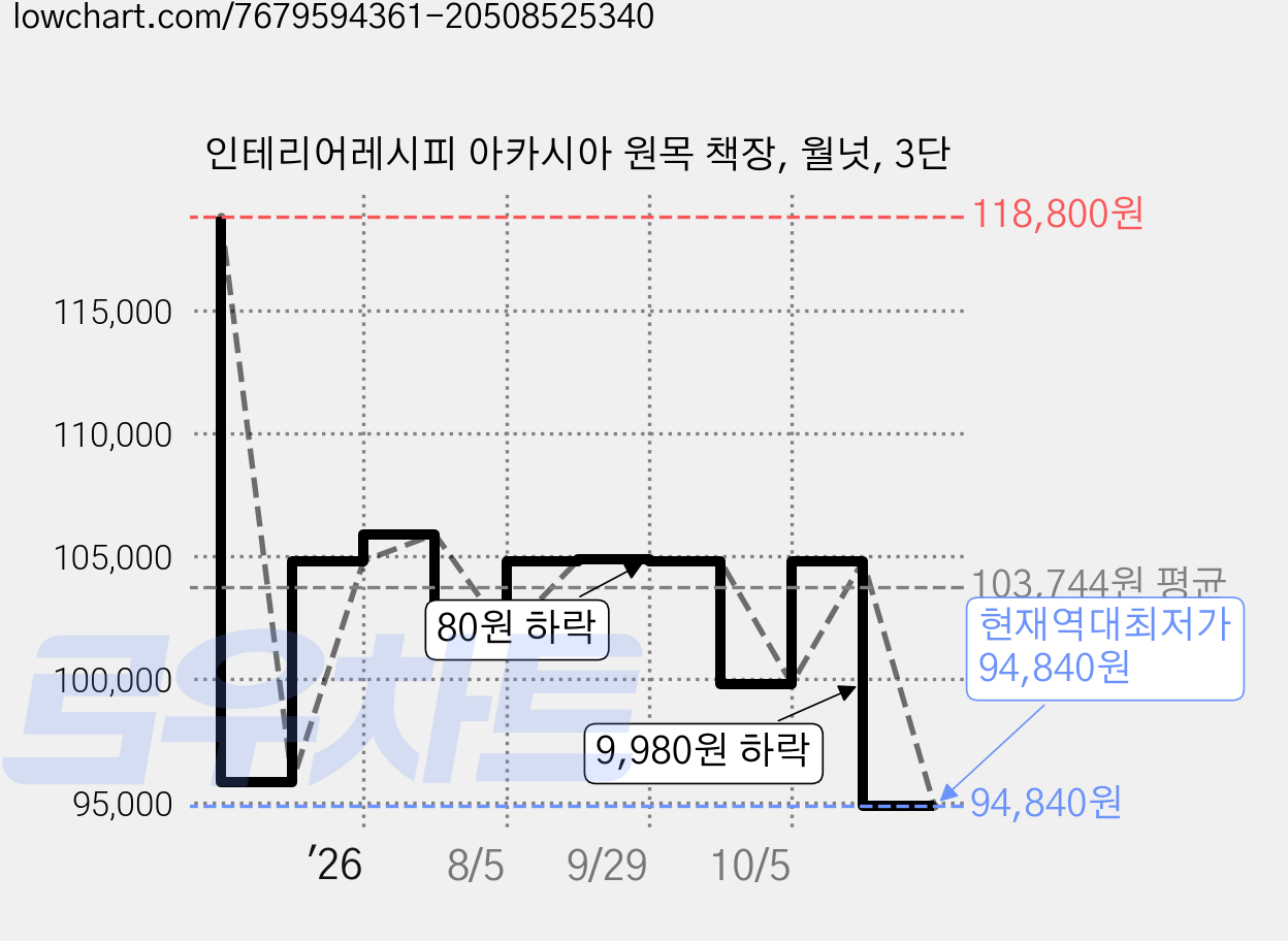인테리어레시피 아카시아 원목 책장, 월넛, 3단 가격 변동 차트, 현재가 94,840원, 역대최저가