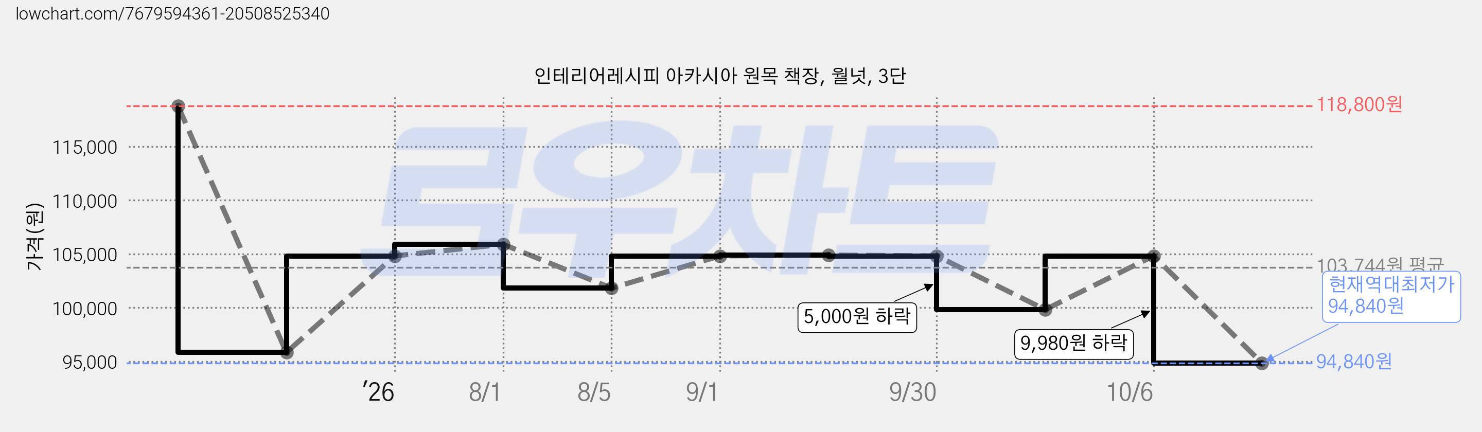 인테리어레시피 아카시아 원목 책장, 월넛, 3단 가격 변동 차트, 현재가 94,840원, 역대최저가