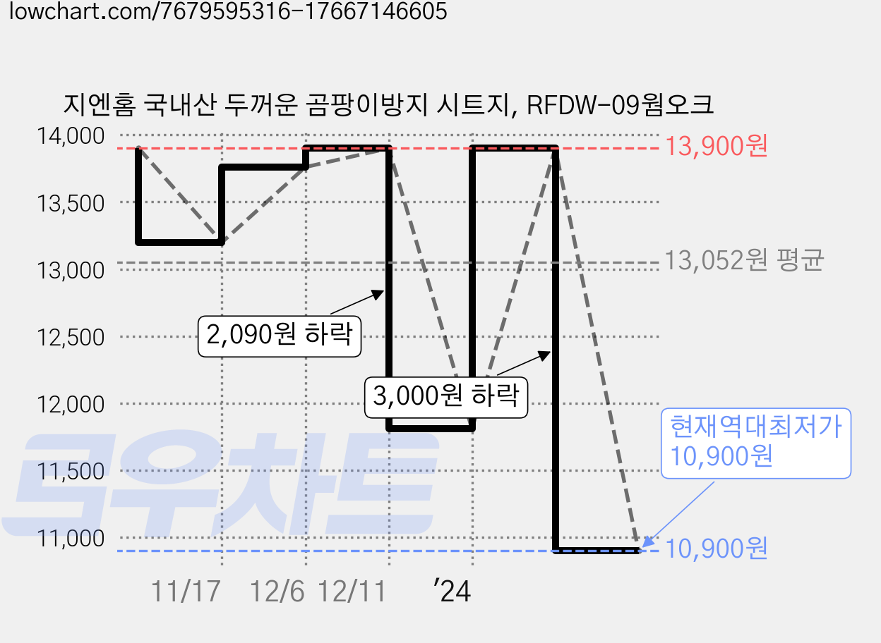 지엔홈 국내산 두꺼운 곰팡이방지 시트지, RFDW-09웜오크 가격 변동 차트, 현재가 10,900원, 역대최저가