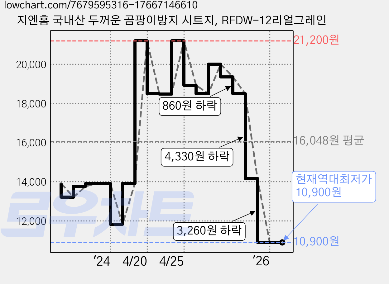 지엔홈 국내산 두꺼운 곰팡이방지 시트지, RFDW-12리얼그레인 가격 변동 차트, 현재가 10,900원, 역대최저가