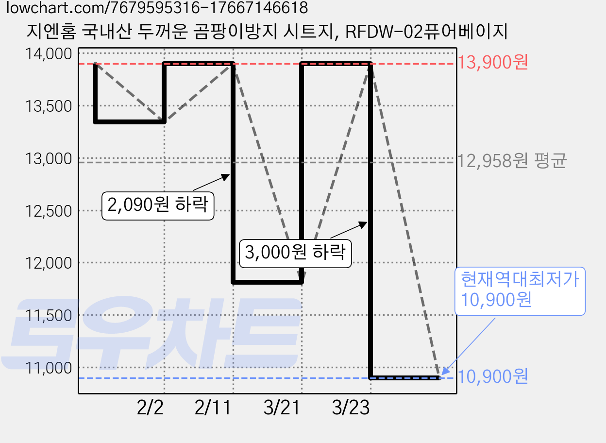 지엔홈 국내산 두꺼운 곰팡이방지 시트지, RFDW-02퓨어베이지 가격 변동 차트, 현재가 10,900원, 역대최저가