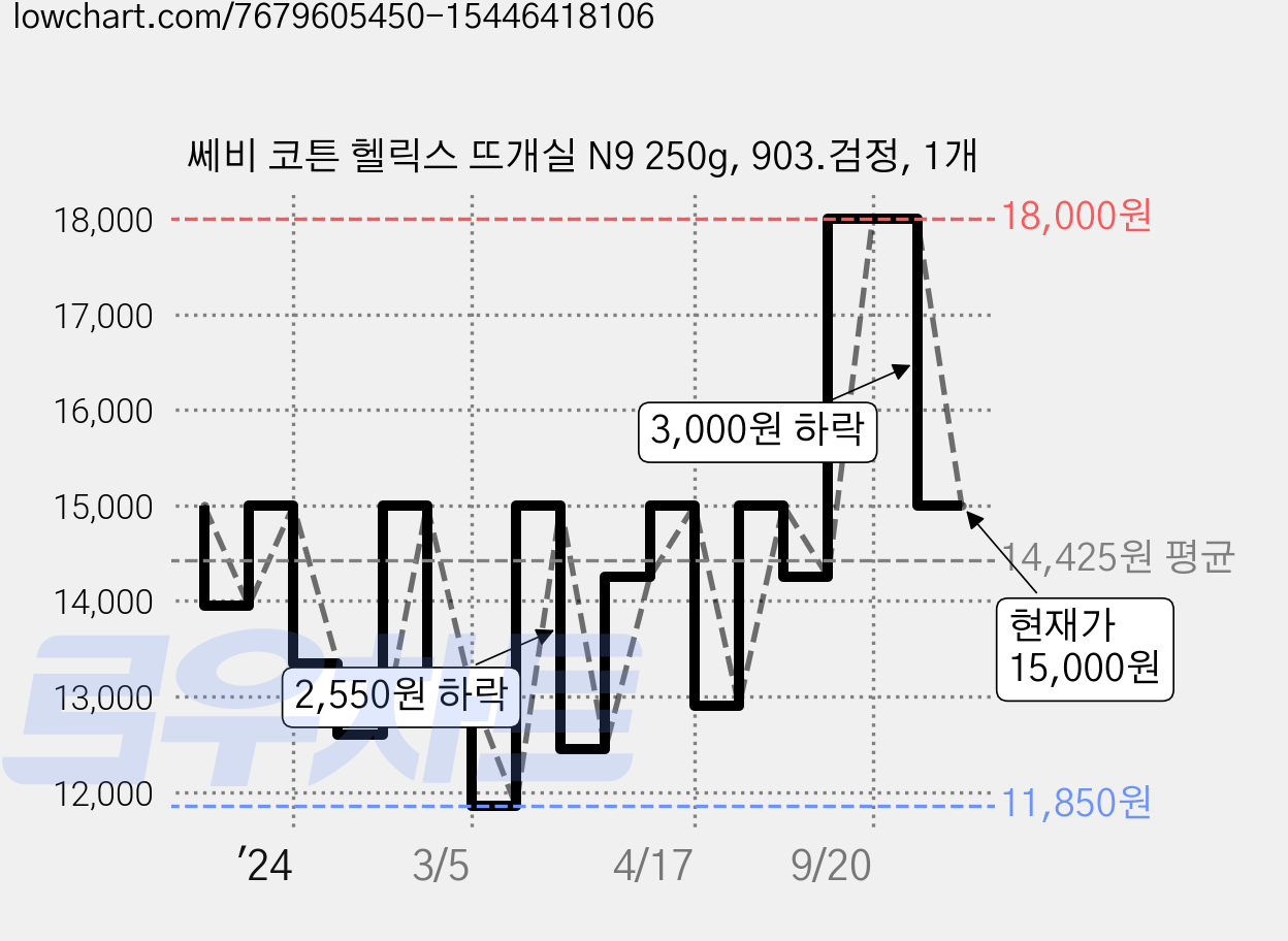 쎄비 코튼 헬릭스 뜨개실 N9 250g, 903.검정, 1개 가격 변동 차트, 현재가 15,000원, 관측 최저가 11,850원