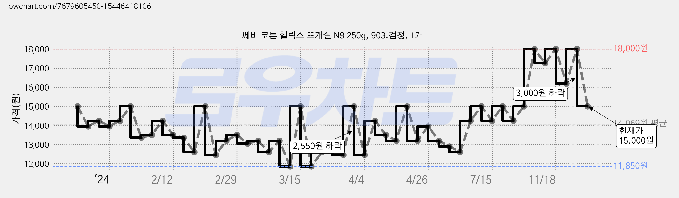 쎄비 코튼 헬릭스 뜨개실 N9 250g, 903.검정, 1개 가격 변동 차트, 현재가 15,000원, 관측 최저가 11,850원