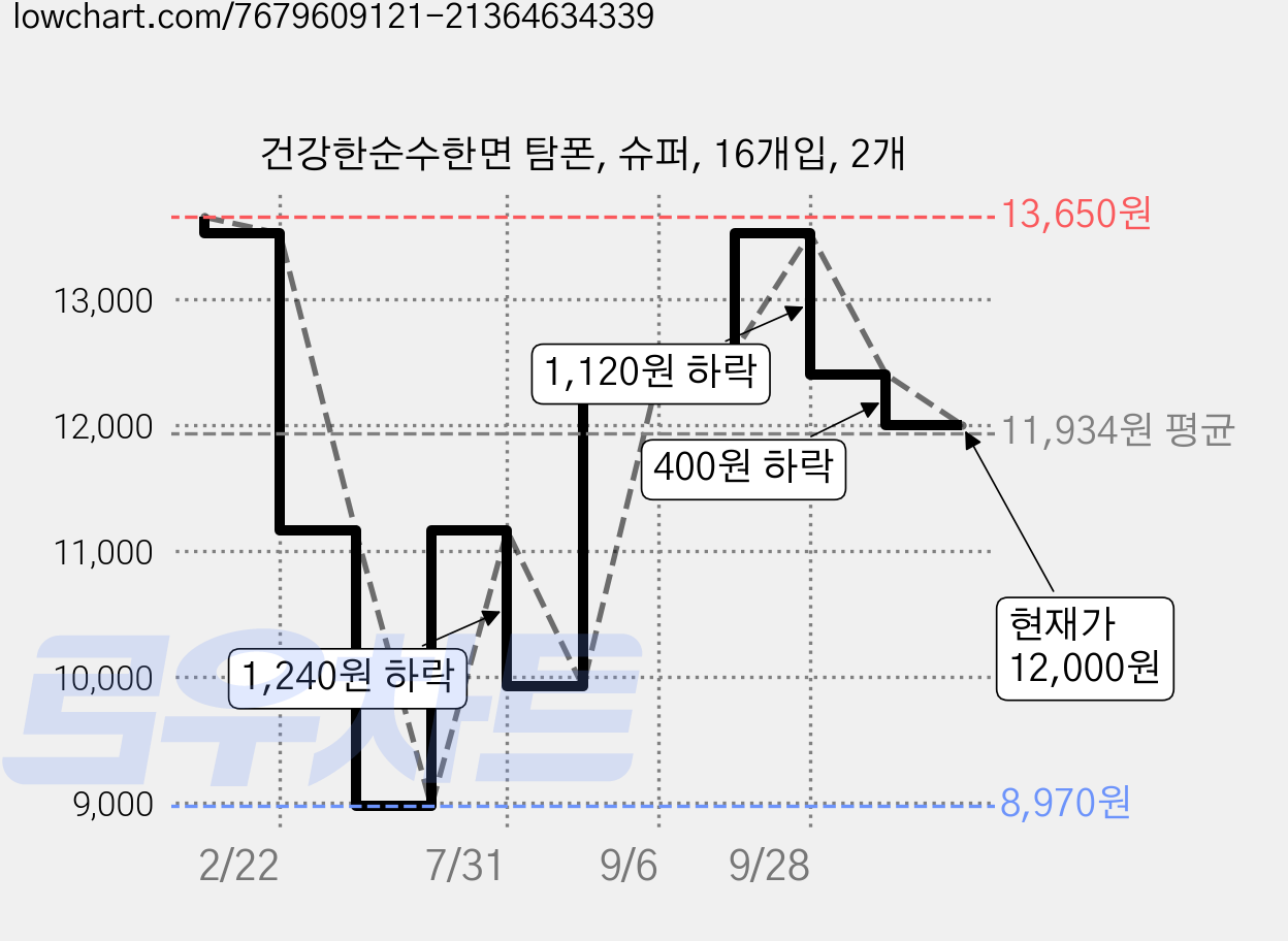 건강한순수한면 탐폰, 슈퍼, 16개입, 2개 가격 변동 차트, 현재가 12,000원, 관측 최저가 8,970원
