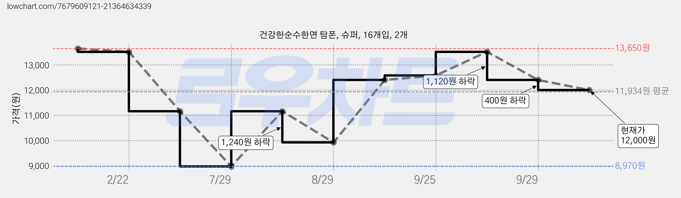 건강한순수한면 탐폰, 슈퍼, 16개입, 2개 가격 변동 차트, 현재가 12,000원, 관측 최저가 8,970원
