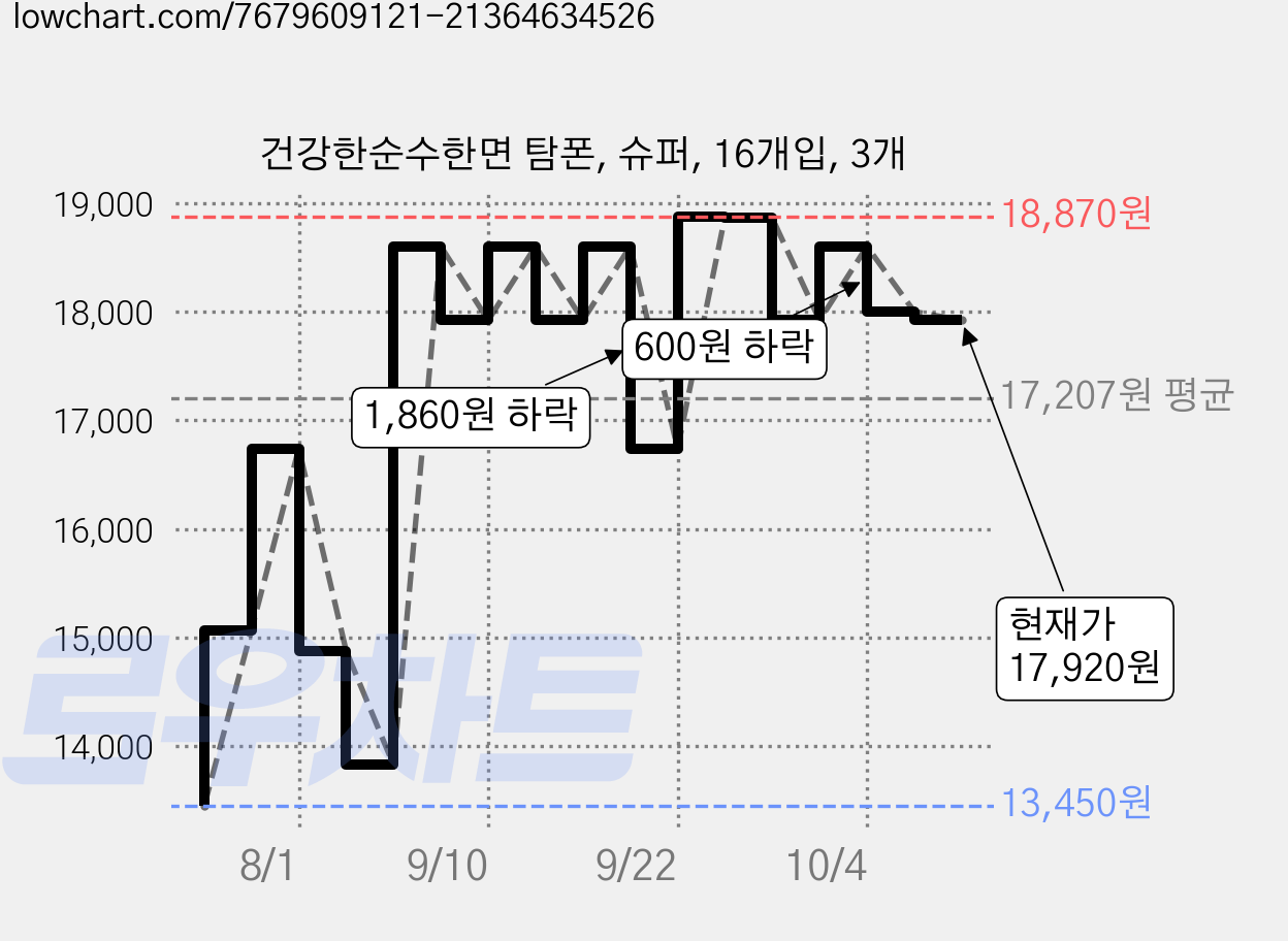 건강한순수한면 탐폰, 슈퍼, 16개입, 3개 가격 변동 차트, 현재가 17,920원, 관측 최저가 13,450원